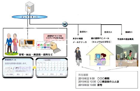 sony ic card2 Smart card to