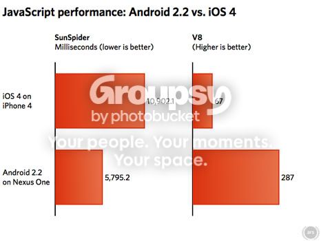Which is faster, Android 2.2 or iOS4?